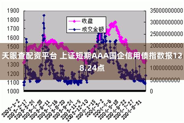 天眼查配资平台 上证短期AAA国企信用债指数报128.24点